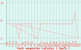 Courbe de la force du vent pour Rauris