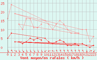 Courbe de la force du vent pour Croisette (62)