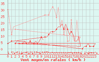 Courbe de la force du vent pour Zurich-Kloten