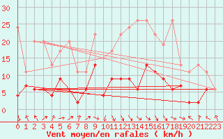 Courbe de la force du vent pour Gornergrat