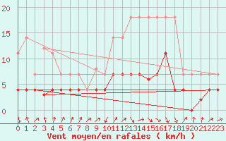 Courbe de la force du vent pour Aranda de Duero