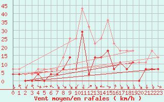 Courbe de la force du vent pour Joseni