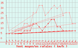 Courbe de la force du vent pour Zwiesel