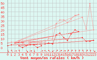 Courbe de la force du vent pour Charleville-Mzires (08)