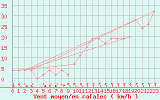 Courbe de la force du vent pour West Freugh