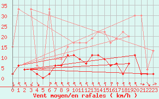 Courbe de la force du vent pour Robiei
