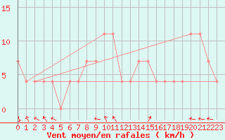 Courbe de la force du vent pour Pribyslav