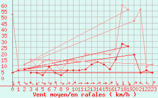 Courbe de la force du vent pour Crap Masegn