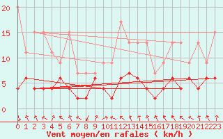 Courbe de la force du vent pour Flhli