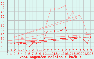 Courbe de la force du vent pour Calatayud
