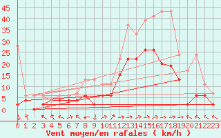 Courbe de la force du vent pour Sion (Sw)