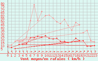 Courbe de la force du vent pour Auch (32)