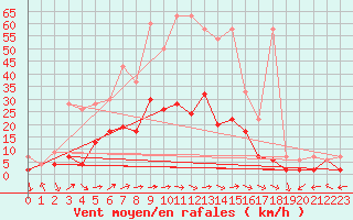 Courbe de la force du vent pour Mhling