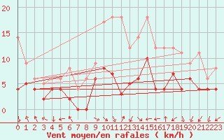 Courbe de la force du vent pour Tours (37)