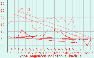 Courbe de la force du vent pour Vaduz