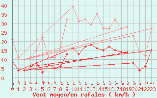 Courbe de la force du vent pour Grenoble/St-Etienne-St-Geoirs (38)