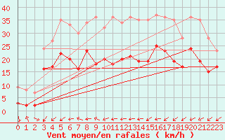 Courbe de la force du vent pour Coburg