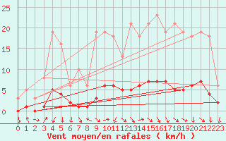 Courbe de la force du vent pour Challes-les-Eaux (73)