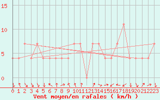 Courbe de la force du vent pour Mariapfarr