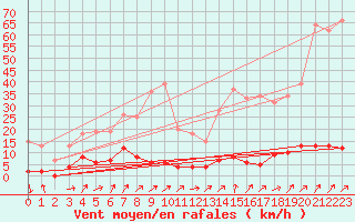 Courbe de la force du vent pour Chamonix - Aiguille du Midi (74)