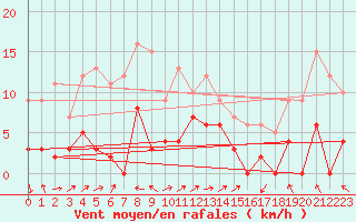 Courbe de la force du vent pour Ille-sur-Tet (66)