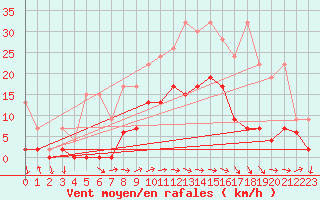 Courbe de la force du vent pour Mhling