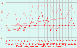 Courbe de la force du vent pour Oschatz