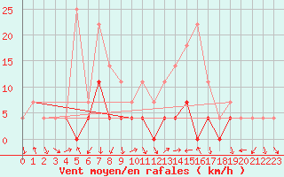 Courbe de la force du vent pour Curtea De Arges