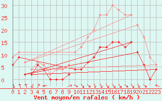 Courbe de la force du vent pour Saint-Etienne (42)