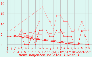 Courbe de la force du vent pour Slovenj Gradec