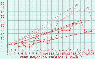 Courbe de la force du vent pour Troyes (10)