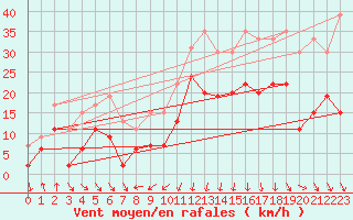 Courbe de la force du vent pour Cap Sagro (2B)