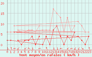 Courbe de la force du vent pour Grenoble/agglo Le Versoud (38)