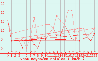 Courbe de la force du vent pour San Sebastian / Igueldo
