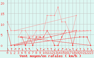Courbe de la force du vent pour Baraolt
