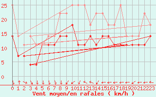 Courbe de la force du vent pour Feldberg-Schwarzwald (All)