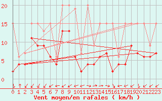 Courbe de la force du vent pour Evolene / Villa