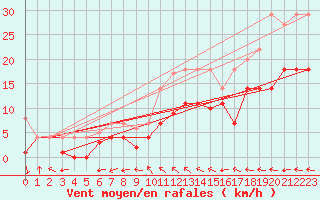 Courbe de la force du vent pour Messstetten