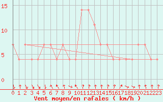 Courbe de la force du vent pour Alpinzentrum Rudolfshuette