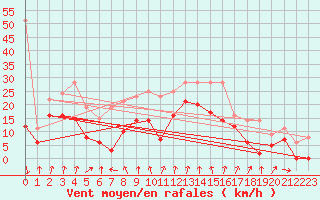 Courbe de la force du vent pour Cognac (16)