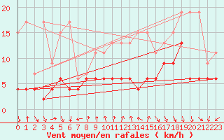 Courbe de la force du vent pour Gersau