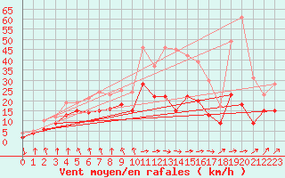 Courbe de la force du vent pour Bad Kissingen