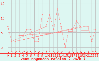 Courbe de la force du vent pour Warcop Range