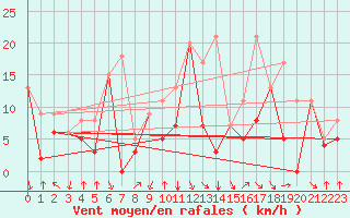 Courbe de la force du vent pour San Sebastian / Igueldo