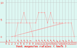 Courbe de la force du vent pour Bischofshofen