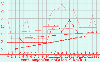 Courbe de la force du vent pour Grenoble/St-Etienne-St-Geoirs (38)