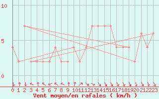 Courbe de la force du vent pour Cuenca