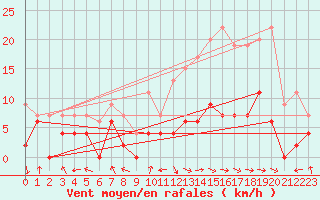Courbe de la force du vent pour Carpentras (84)