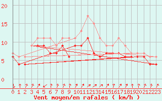 Courbe de la force du vent pour Chlons-en-Champagne (51)