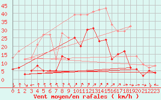 Courbe de la force du vent pour Kroelpa-Rockendorf